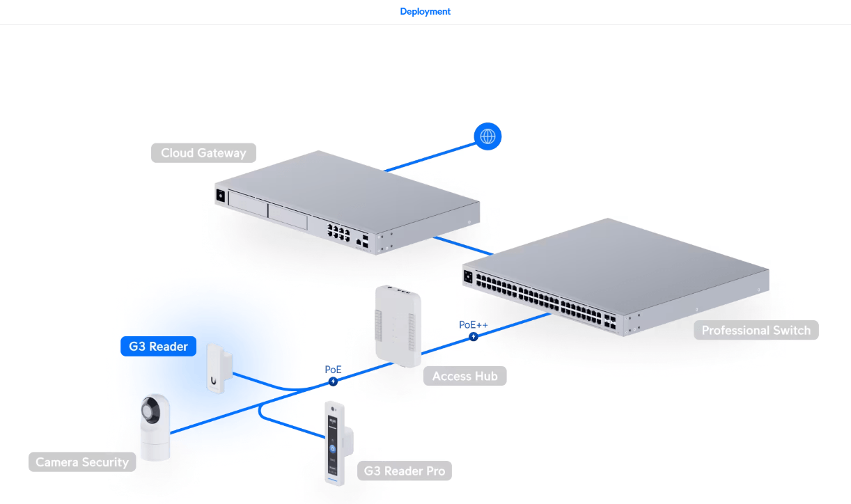 Ubiquiti G3 Reader with Apple Touch Pass - White product details