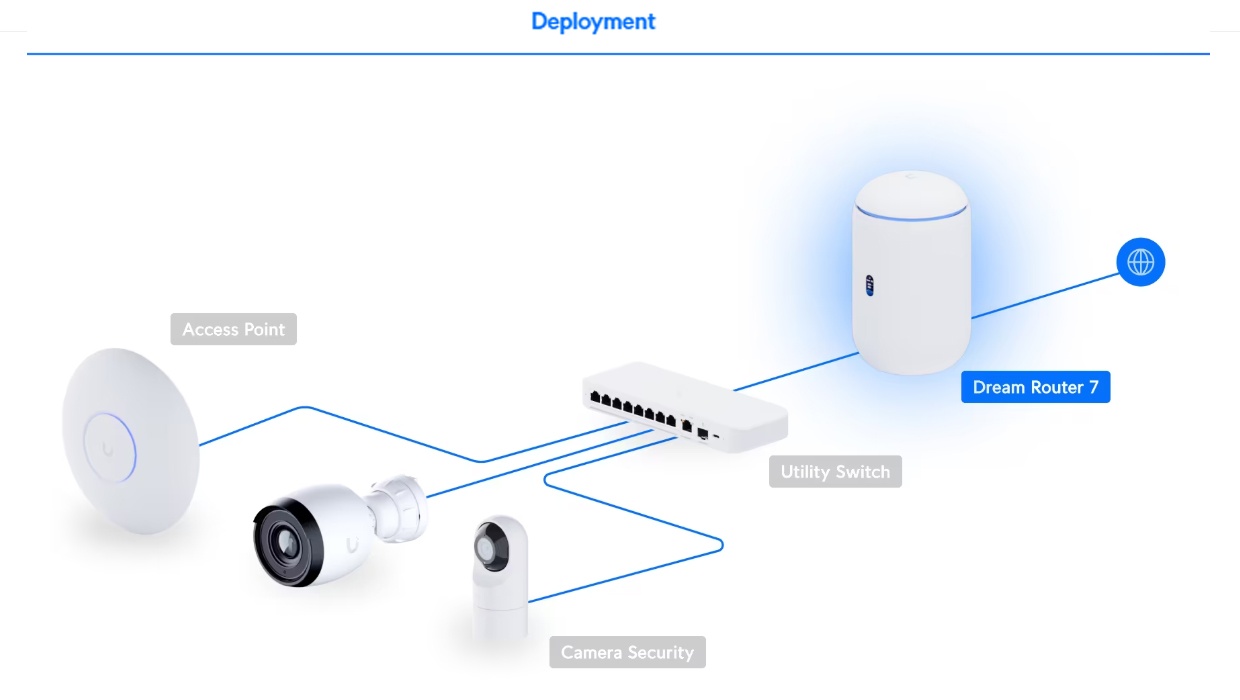 Ubiquiti Dream 7 UDR7 WiFi 7 10G Cloud Gateway Router product details